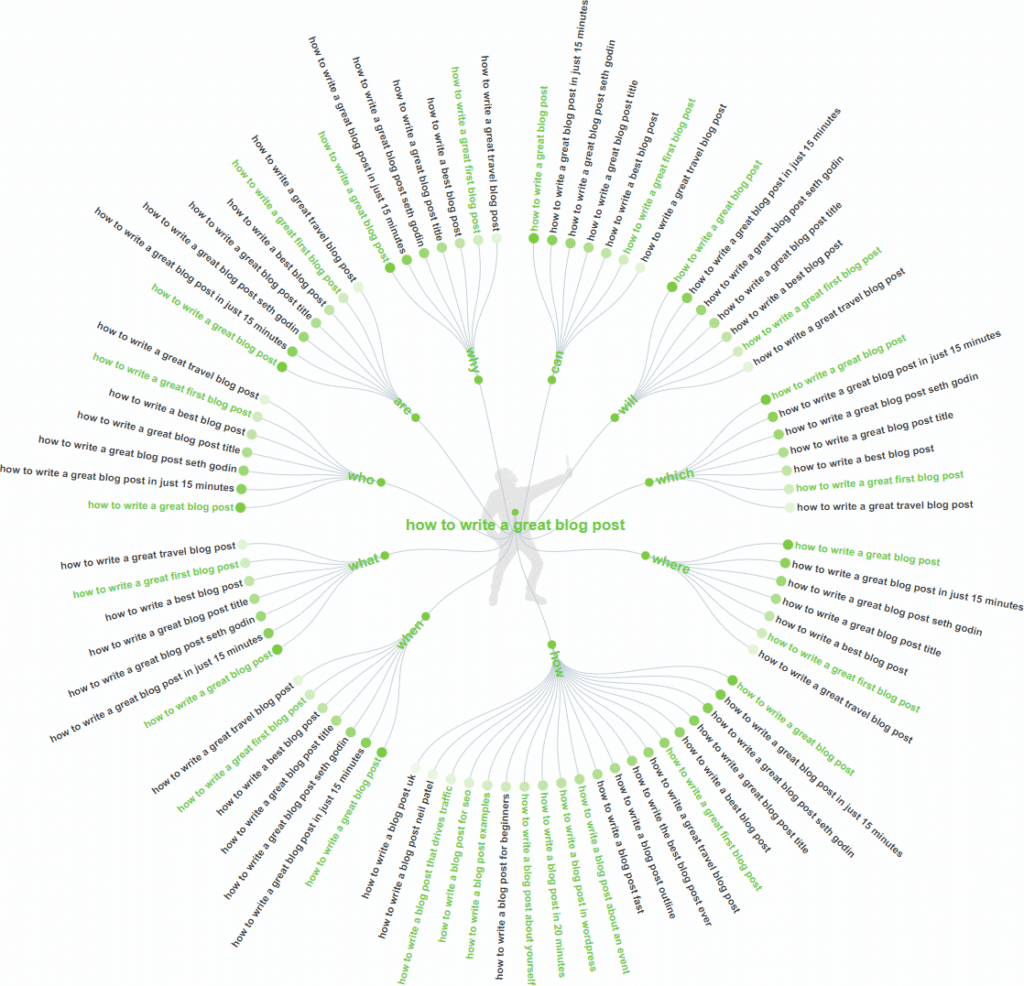 Blog post keyword research using Answer the Public