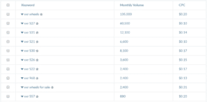 Keyword research results from Ubersuggest.io for business idea evaluation