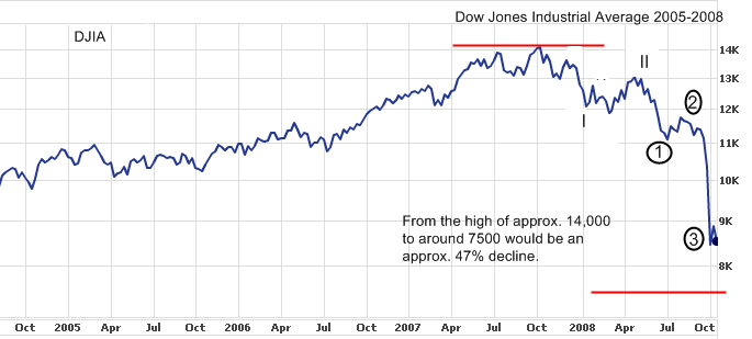 Dow Jones Industrial Average Chart