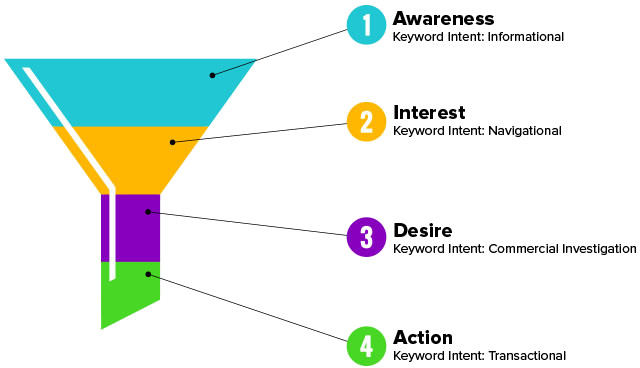 When performing keyword research, search intent is something you'll want to pay attention to.