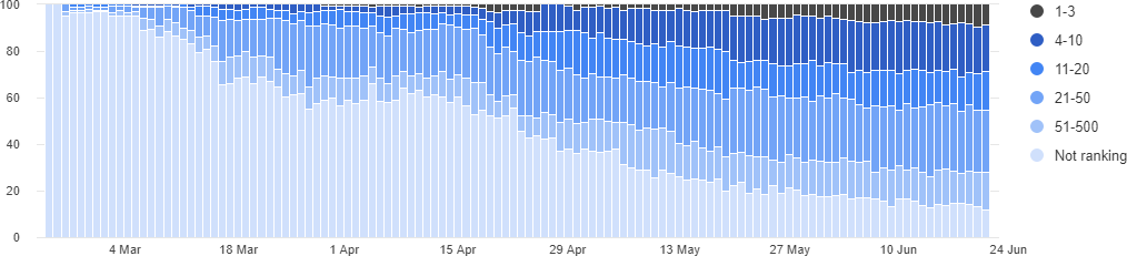 Organic search ranking distribution