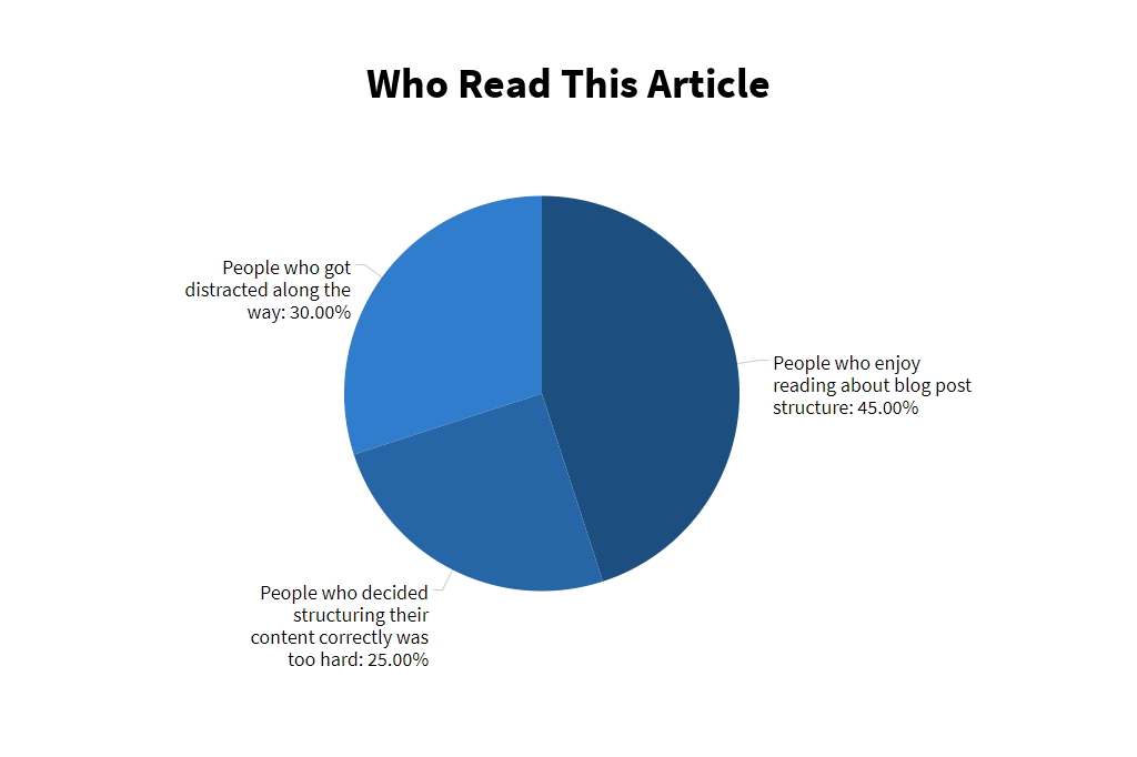 Blog structure pie chart