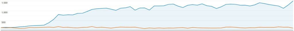 Website traffic growth