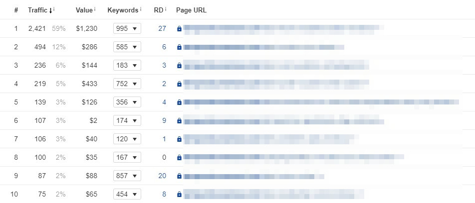 Simple due diligence using Ahrefs' Top Pages report