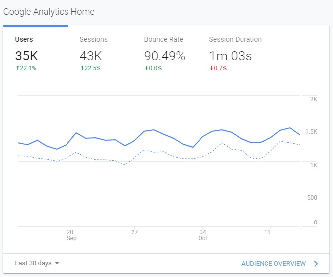 Google Analytics on an affiliate marketing based content site