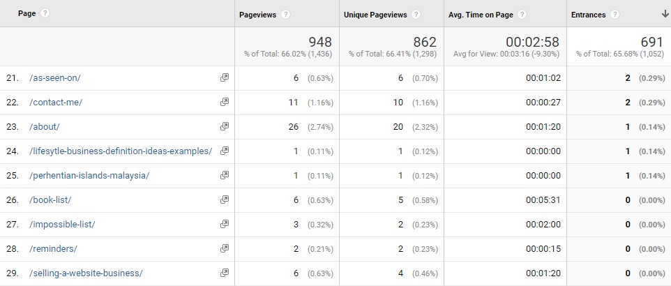 Low performance pages from Google Analytics