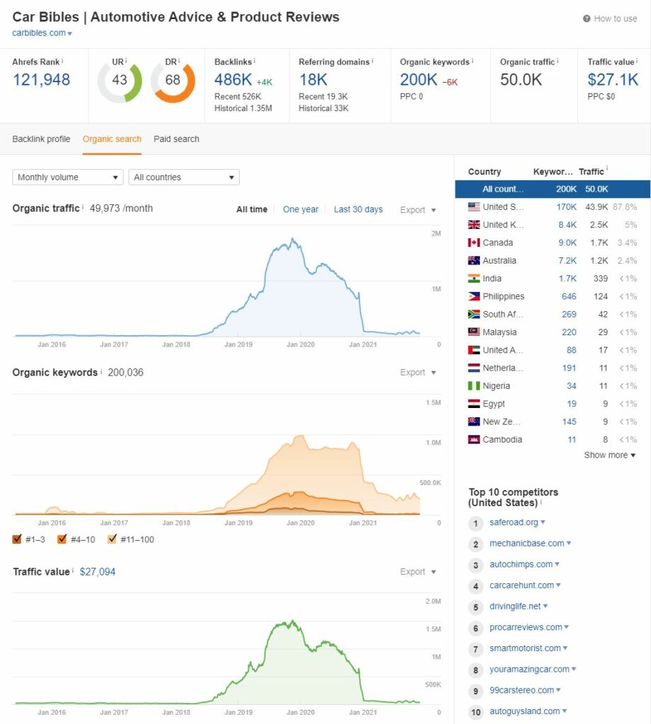 Unstable website traffic