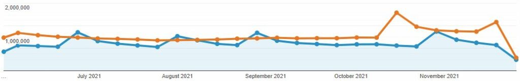 Google Analytics chart showing year on year traffic decline