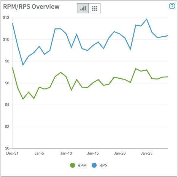 Display Advertising RPM/RPS Overview from AdThrive