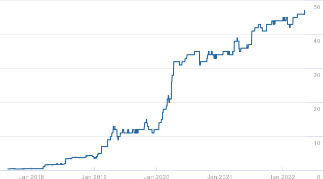 Steady Ahrefs Domain Rating Growth