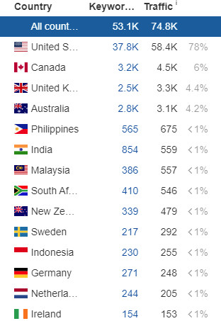 Geographic split in Ahrefs