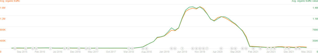 Ahrefs chart showing website with low quality content that went too hard too fast