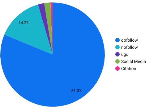 Dialed Labs' PR link tracking