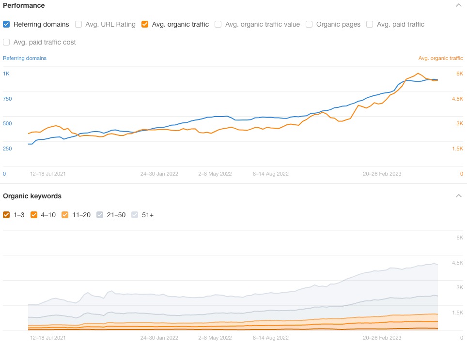 HARO campaign success bringing about more organic search traffic