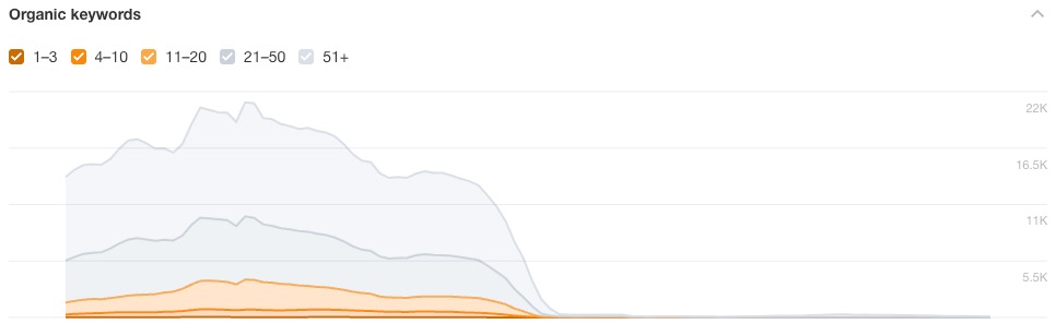 Ahrefs Organic Keywords chart showing massive loss of rankings and organic traffic