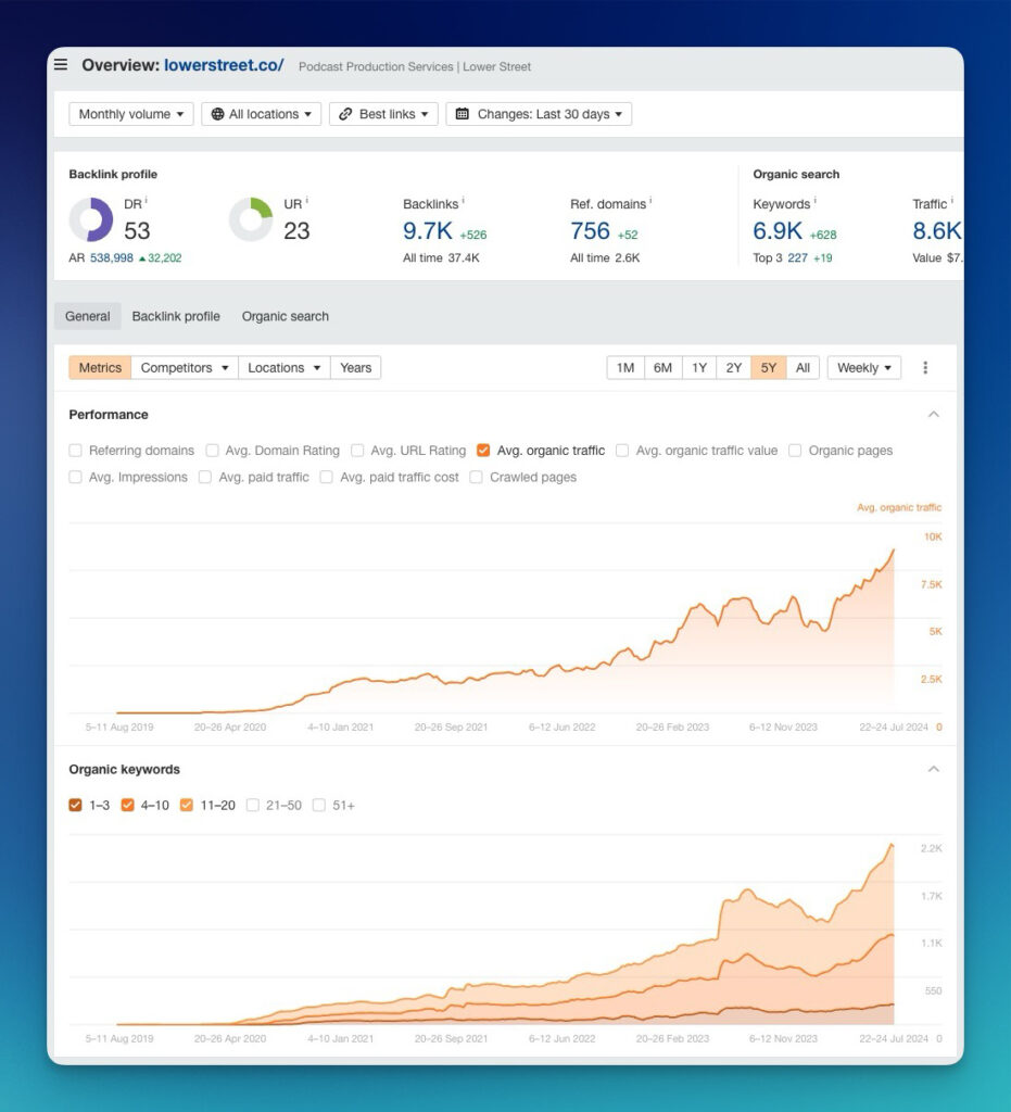 Organic traffic overview for Lowerstreet