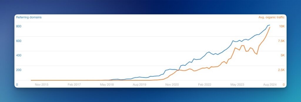 Organic traffic growth trend