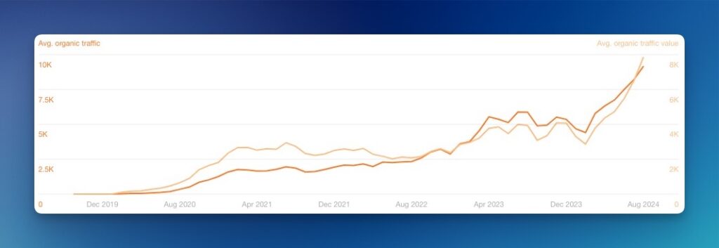 Lower Street organic traffic spike