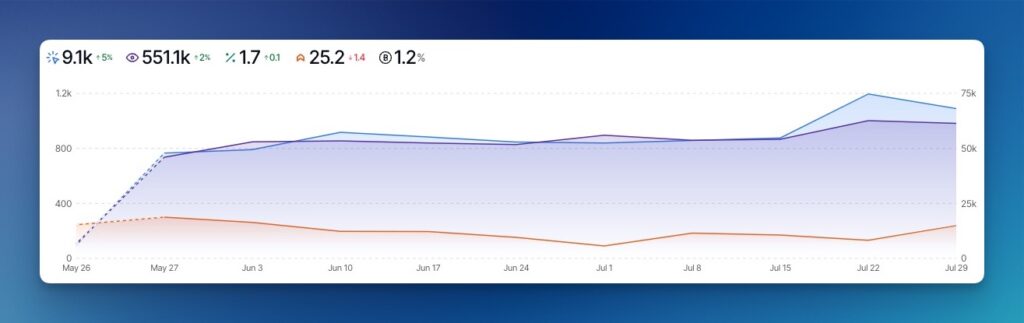 Website performance graph