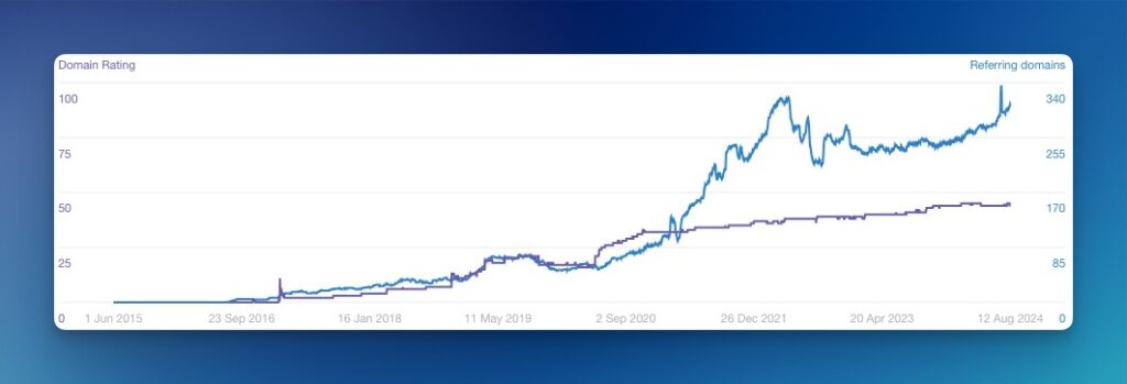 Referring domain growth trend graph