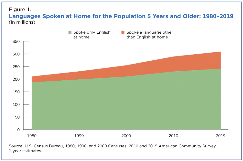 Spoken language stats